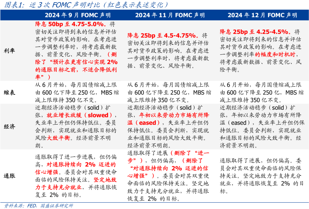 美联储12月议息会议点评:降息前景生变,资产价格调整幅度有限