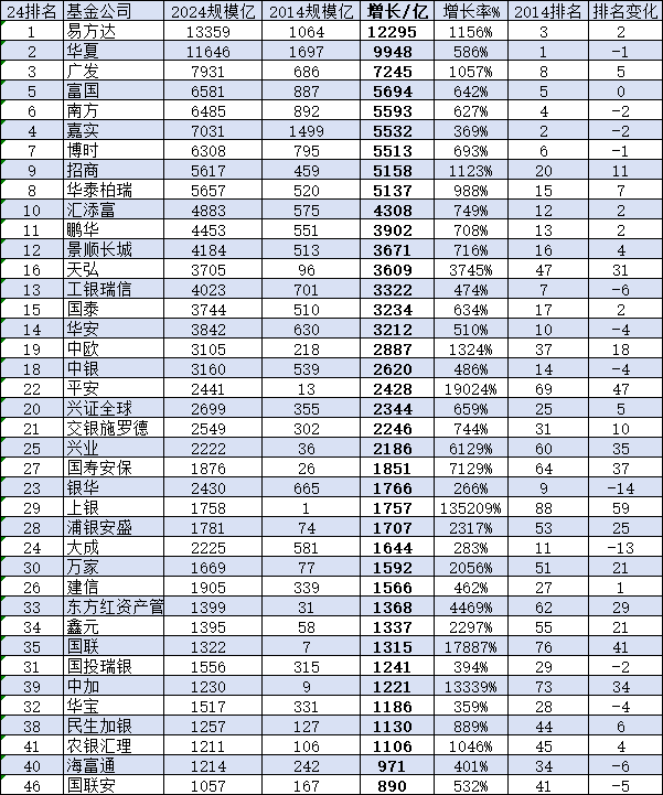 大成基金十年变迁:规模增长背后的排名之谜