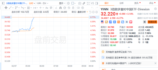 美股盘前剧烈震荡:中概股普涨,美元指数走高,1月非农数据影响几何?