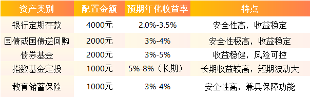 儿童压岁钱的稳健投资策略:1万元教育基金的配置方案